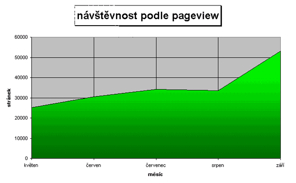 Statistika podle pageview