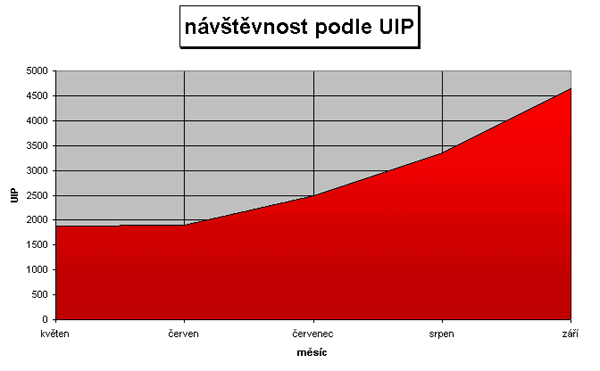 Statistika podle UIP